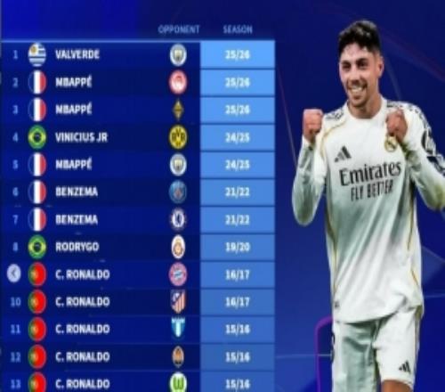 德轉列皇馬球員19次歐冠帽子戲法：C羅7次、本澤馬4次、姆巴佩3次