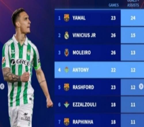 西甲邊鋒本賽季參與進球榜：亞馬爾居首，維尼修斯、安東尼在列