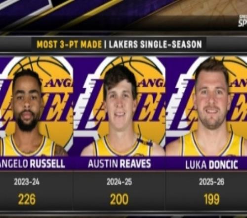 湖人隊(duì)史單賽季三分命中紀(jì)錄：拉塞爾226記居首本賽季東契奇第3