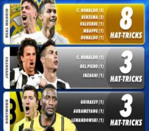 歐冠淘汰賽戴帽榜：皇馬8次居首，尤文多特拜仁3次第二，巴薩第五