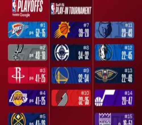 西部36大亂斗！魔術(shù)、熱火、老鷹合計21連勝狂追！誰會掉隊