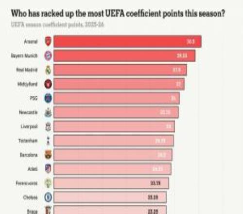 歐足聯(lián)系數(shù)分排名：阿森納為英超掙30.5分居首，拜仁、皇馬前三