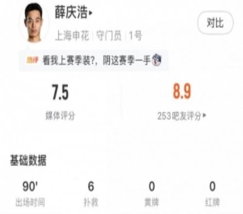 高接抵擋，薛慶浩全場數(shù)據(jù)：1擊球1解圍6撲救，獲評7.5分