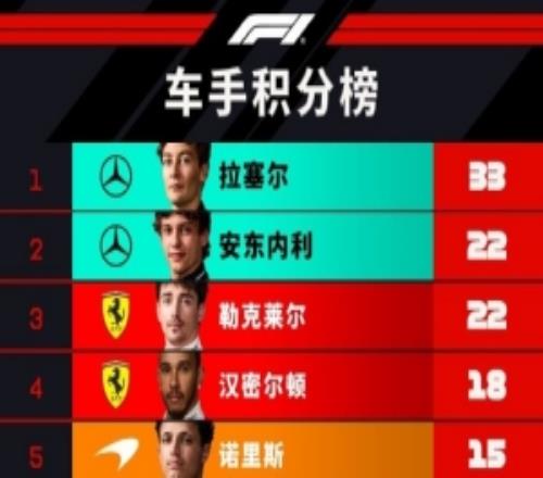 F1最新车手积分榜：拉塞尔33分领跑、安东内利和勒克莱尔均22分