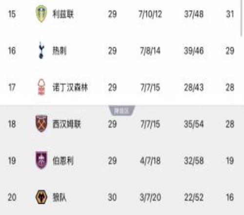 OPTA預(yù)測降級概率：熱刺18.11%，西漢姆48.78%，伯恩利狼隊超99%