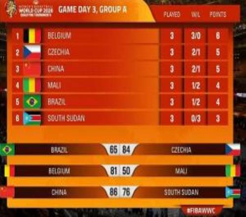 中国女篮目前3战2胜排在小组第三明日将直接和捷克争夺小组第二