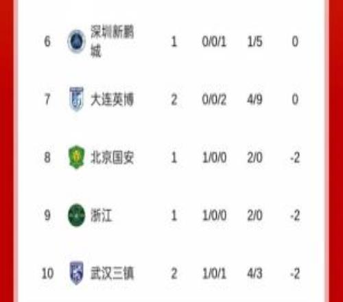 中超積分榜：三鎮(zhèn)首勝2分升至第10，英博開賽2連敗0分丟9球