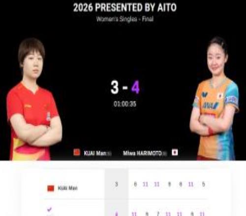 无缘冠军！22岁蒯曼34不敌17岁张本美和，获WTT冠军赛重庆站亚军