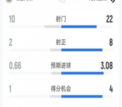 尤文10烏迪內(nèi)斯全場數(shù)據(jù)：射門2210，射正82，得分機會41
