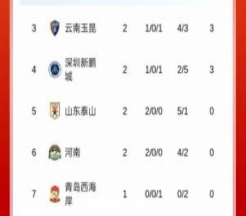 魯豫有約！河南成泰山后第2支，積分從負分歸零的球隊！