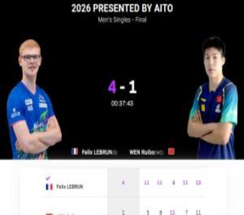 无缘外卡夺冠！19岁温瑞博14不敌小勒布伦国乒男女单均无缘冠军