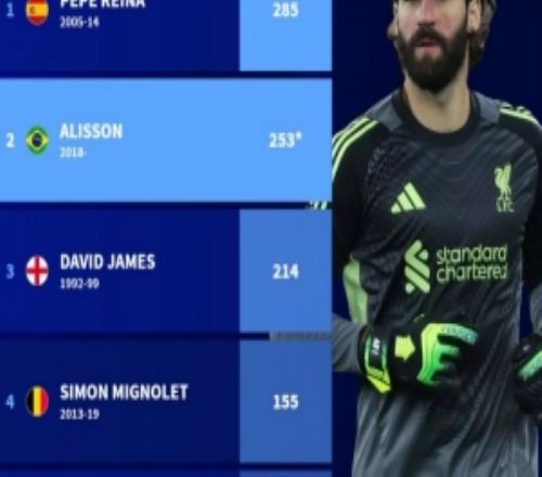 利物浦队史门将英超出场次数榜:雷纳285场居首,阿利松253场次席