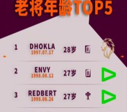 2026全球先鋒賽選手年齡榜：印度籍上單年紀最大28歲！Ruler年齡27