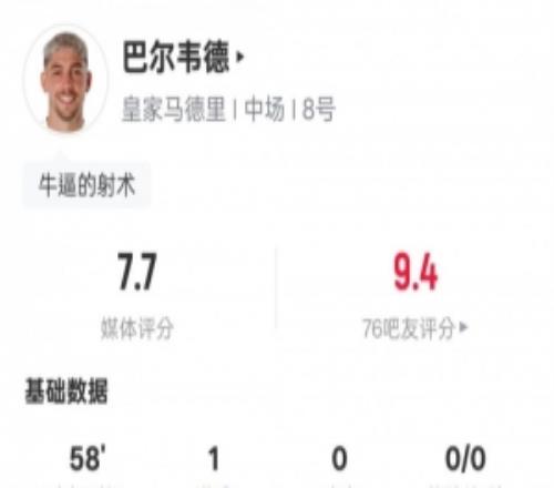 巴爾韋德本場數(shù)據(jù)：1進球2關(guān)鍵傳球3解圍，評分7.7