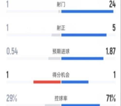 西漢姆11曼城全場數(shù)據(jù)：射門124，射正15，控球率29%71%