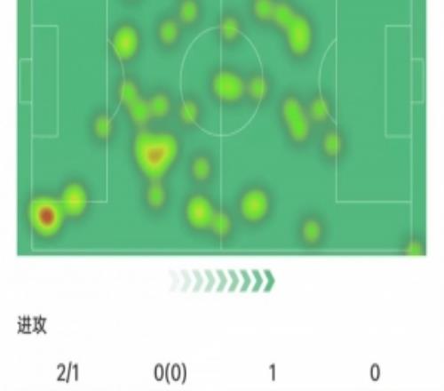 居萊爾數(shù)據(jù)：替補出場驚天吊射破門，貢獻6次搶斷，8.3分全場最高