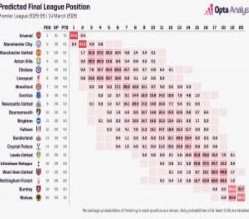 就在今年阿森納多賽9分領(lǐng)跑，超算模擬1萬次奪冠概率達97.6%