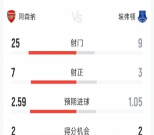 阿森納20埃弗頓全場(chǎng)數(shù)據(jù)：射門259，射正73，得分機(jī)會(huì)22