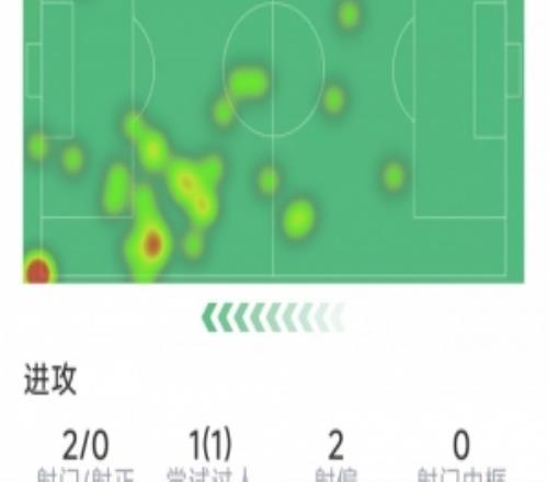 馬爾穆什本場數(shù)據(jù)：1次助攻，2射0正，1次關(guān)鍵傳球，8對抗6成功