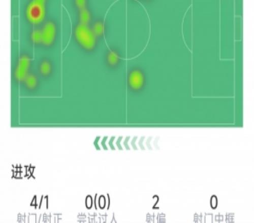 哈蘭德本場數(shù)據(jù)：4射1正，1次關(guān)鍵傳球，4對抗2成功，評分6.6分