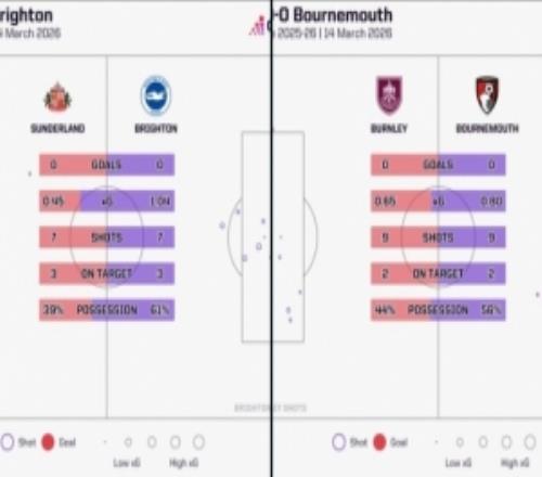 桑德蘭vs布萊頓、伯恩利vs伯恩茅斯上半場00戰(zhàn)平，但共32腳射門