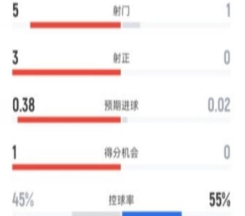 皇馬半場20埃爾切數(shù)據(jù)：射門51，射正30，控球率45%55%