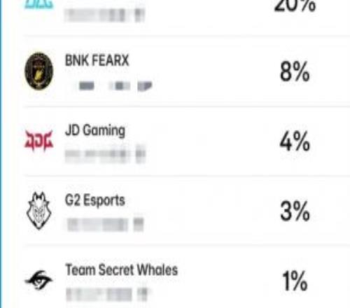 外网预测各队先锋赛夺冠概率：GEN超六成，JDG仅4%