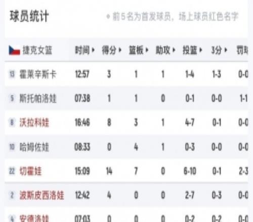 主要得分手就倆人！捷克半場11人輪換僅有5人得分切霍娃14分