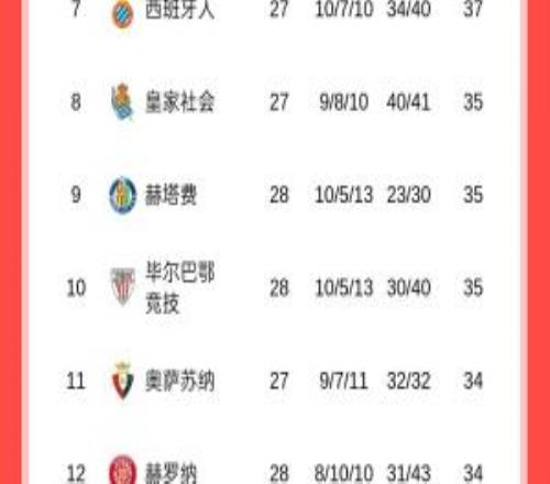 西甲積分榜：皇馬先賽距榜首1分，巴薩今晚戰(zhàn)塞維利亞