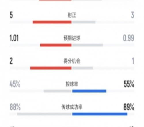 迈阿密国际vs夏洛特数据：射门10比11、射正3比5、控球率55%比45%