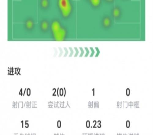 若昂佩德羅數(shù)據(jù)：零射正，零成功過人，零關鍵傳球，獲評6.7分