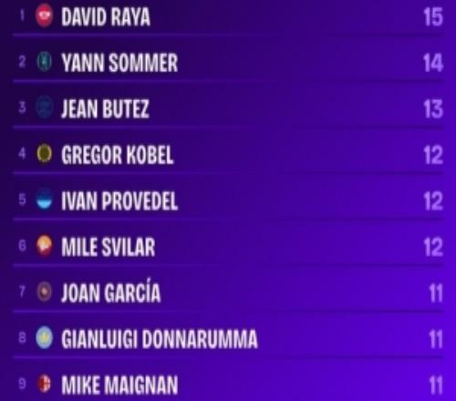 本賽季歐洲五大聯(lián)賽中，拉亞是第一位達到聯(lián)賽15場零封的門將