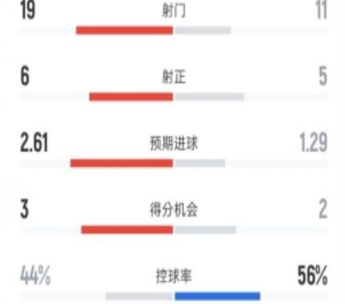 藥廠11拜仁全場：射門1911，射正65，控球44%56%，紅牌02