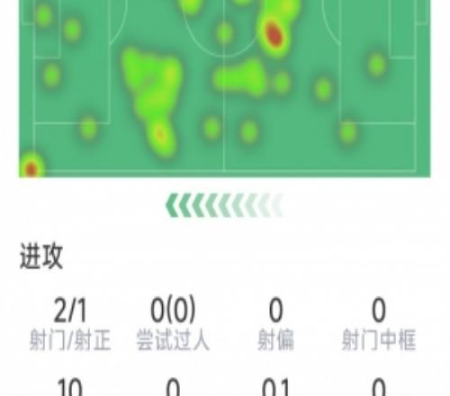 B席本場數(shù)據(jù)：1粒進球，2射1正，3次關(guān)鍵傳球，評分7.9分