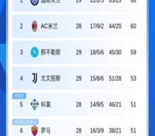 意甲积分榜：尤文客胜乌迪内斯先赛暂升第4明日科莫罗马直接对话