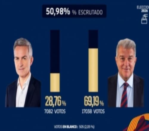 巴薩官方：已統(tǒng)計(jì)超50%選票，拉波爾塔得票率高達(dá)69.19%