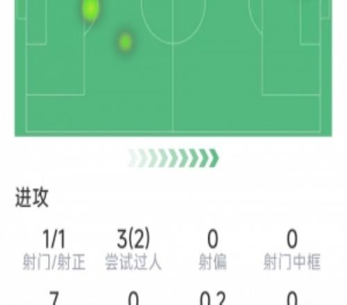 坎塞洛本場數(shù)據(jù)：一條龍破門，2次成功過人，8次對抗6次成功