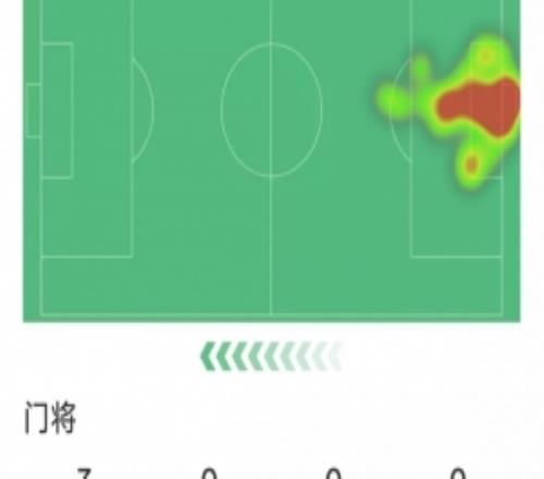 大馬丁本場比賽完成3次撲救但也丟3球，賽后評分僅5.7分