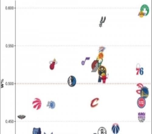 NBA歷史各隊(duì)勝率排名：凱爾特人、湖人、馬刺位列前3森林狼墊底