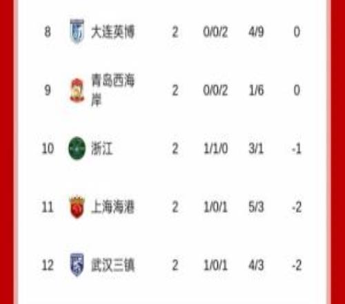 海港取首勝積分追至負(fù)2分！下輪若客勝英博即可將負(fù)分扳正