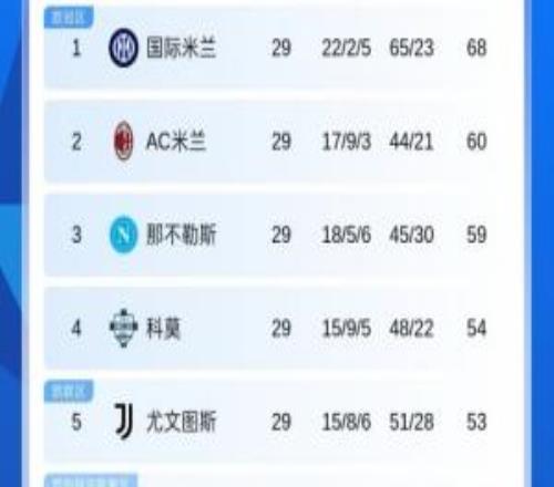 差距反而拉大！意甲积分：国米8分领跑米兰输球仅领先第三名1分