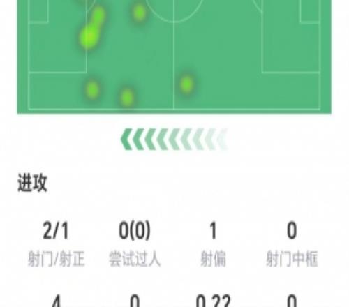 表现低迷！莱奥数据：2射1正，无成功过人和关键传球，获评6.3分