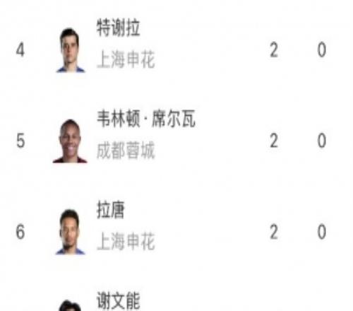 中超射手榜：武磊、張玉寧、謝文能等8人以2球并列榜首