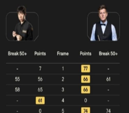 2026斯諾克世界公開賽64進(jìn)32輪次：雷佩凡15瑞恩戴，無緣晉級(jí)