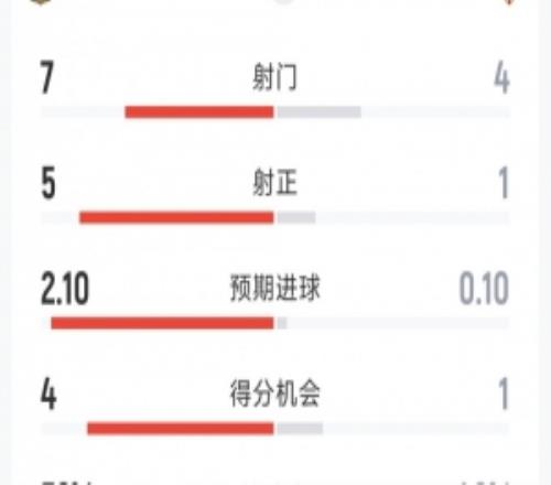 巴薩31塞維利亞半場數據：射門74，射正51，得分機會41