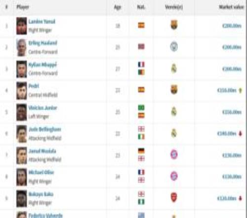 足壇20位億元先生：費爾明新晉亞哈姆2億英超8人西甲7人意甲0人