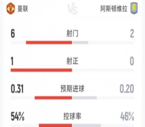 曼聯(lián)00維拉半場數(shù)據(jù)對比：射門62，射正10，角球41