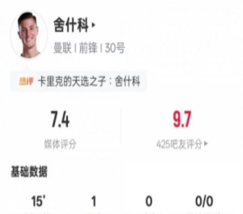 舍什科本場數據：2射門1射正1進球+錯失1進球機會，評分7.4