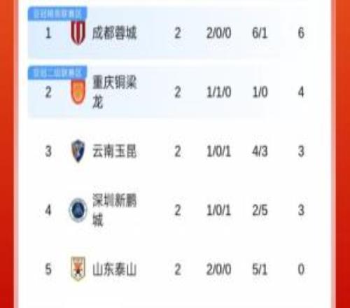 中超積分榜：蓉城2連勝6分居首，泰山、河南負(fù)分清零津門虎負(fù)9分