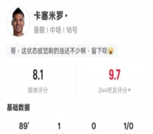 卡塞米羅本場(chǎng)數(shù)據(jù)：1進(jìn)球1關(guān)鍵傳球3解圍1攔截1搶斷，評(píng)分8.1